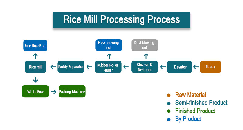 rice_processing_process
